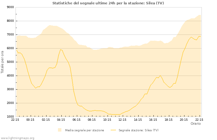 Grafico: Statistiche del segnale