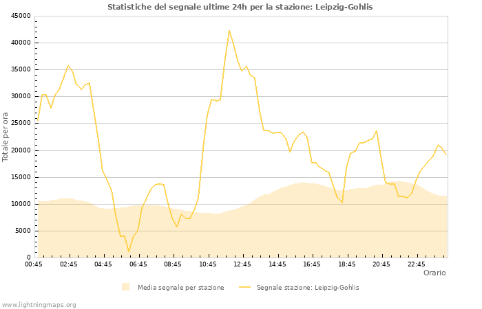 Grafico: Statistiche del segnale