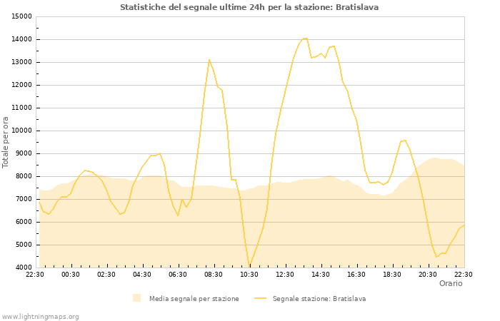 Grafico: Statistiche del segnale