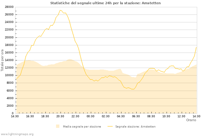 Grafico: Statistiche del segnale