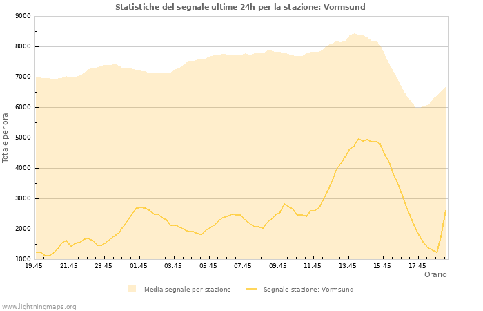 Grafico: Statistiche del segnale