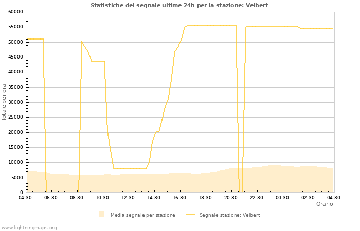 Grafico: Statistiche del segnale