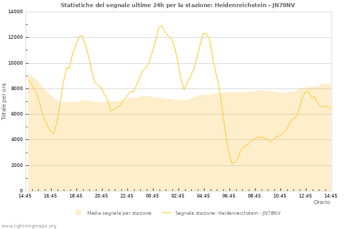 Grafico: Statistiche del segnale