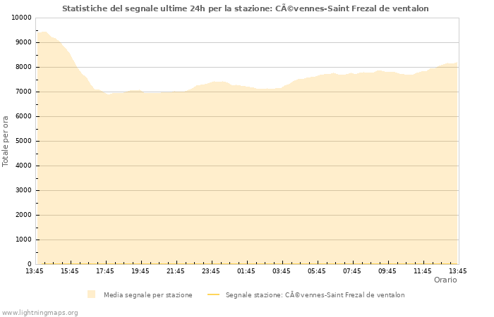 Grafico: Statistiche del segnale