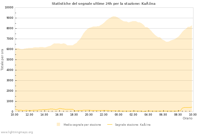 Grafico: Statistiche del segnale