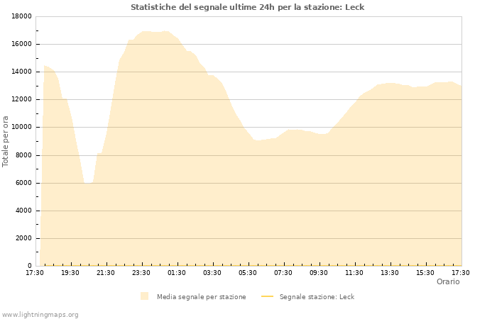 Grafico: Statistiche del segnale