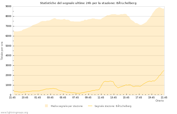 Grafico: Statistiche del segnale