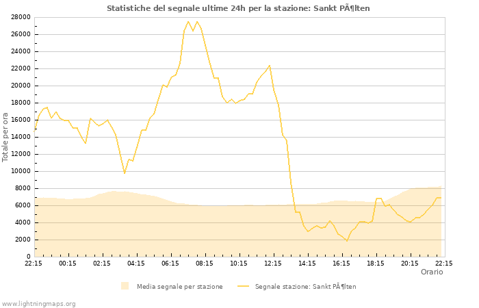 Grafico: Statistiche del segnale