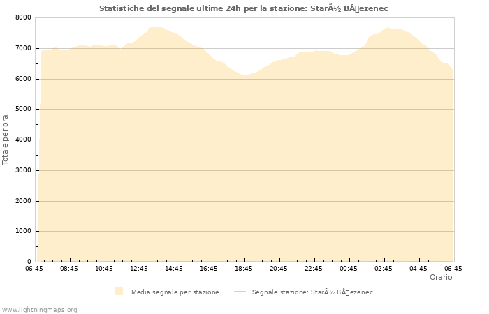 Grafico: Statistiche del segnale