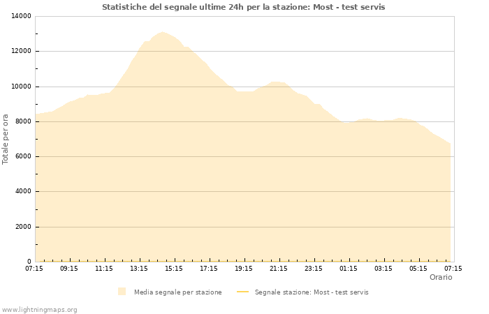 Grafico: Statistiche del segnale