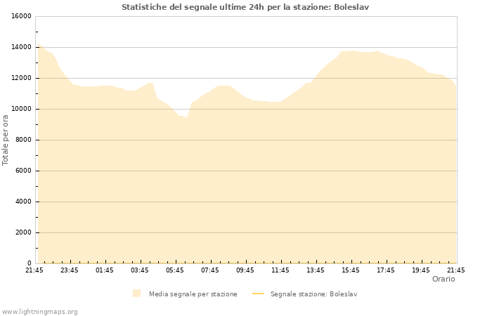 Grafico: Statistiche del segnale