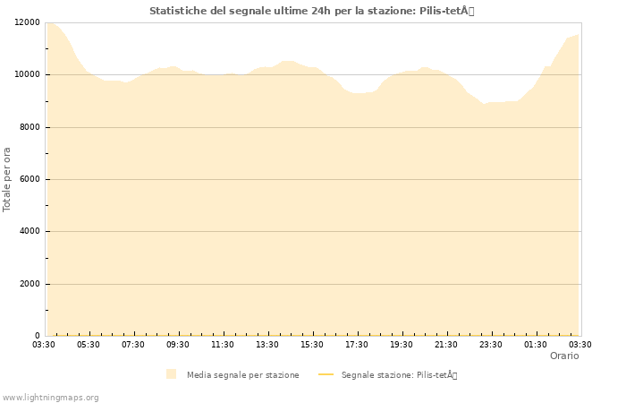 Grafico: Statistiche del segnale