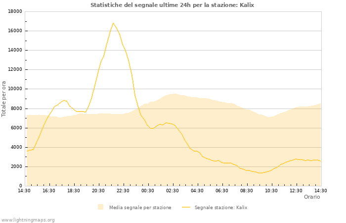 Grafico: Statistiche del segnale