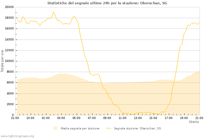 Grafico: Statistiche del segnale