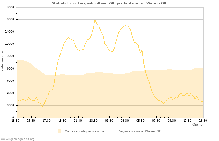 Grafico: Statistiche del segnale