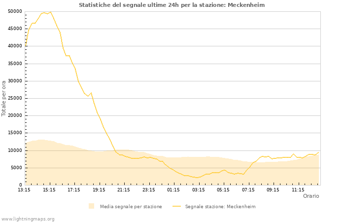 Grafico: Statistiche del segnale