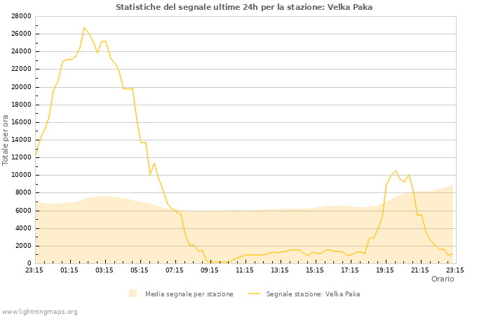 Grafico: Statistiche del segnale