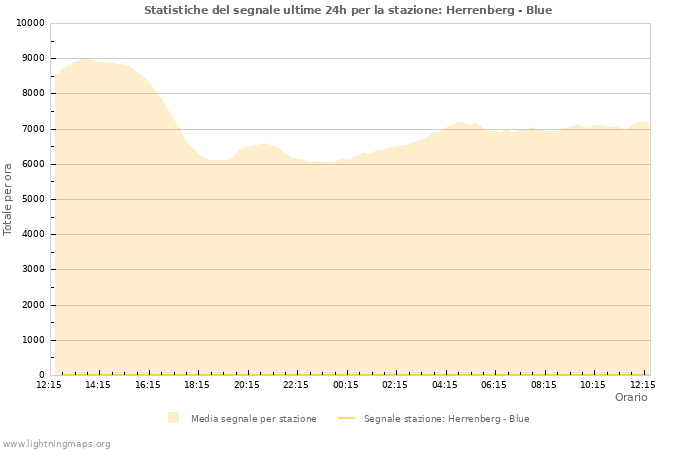 Grafico: Statistiche del segnale