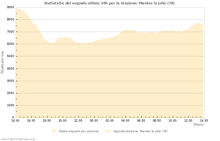 Grafico: Statistiche del segnale