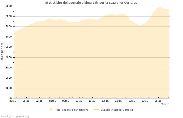 Grafico: Statistiche del segnale