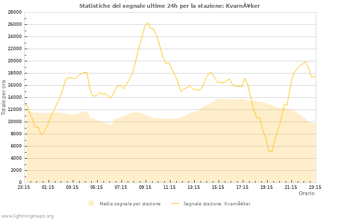 Grafico: Statistiche del segnale