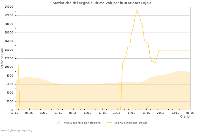 Grafico: Statistiche del segnale