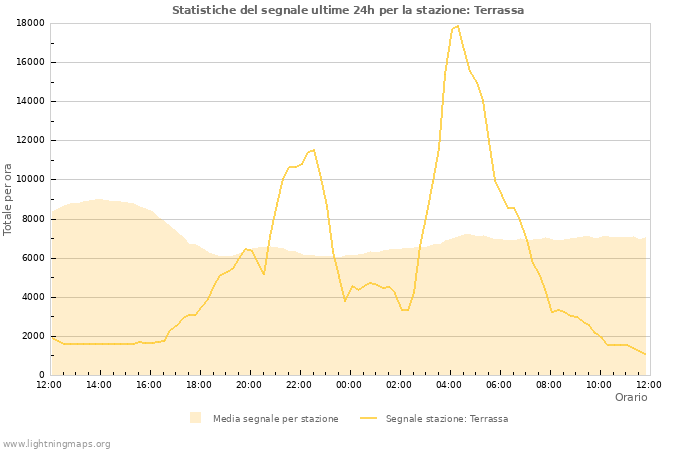 Grafico: Statistiche del segnale