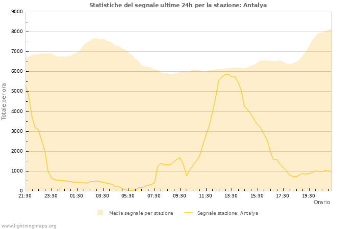 Grafico: Statistiche del segnale