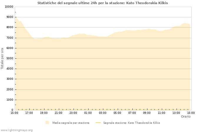 Grafico: Statistiche del segnale