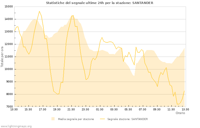 Grafico: Statistiche del segnale