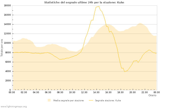 Grafico: Statistiche del segnale