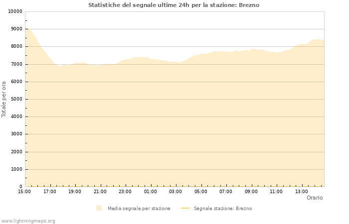 Grafico: Statistiche del segnale