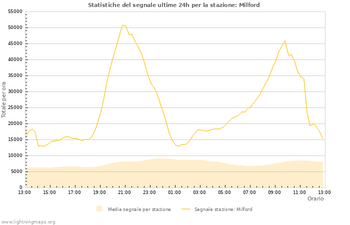 Grafico: Statistiche del segnale