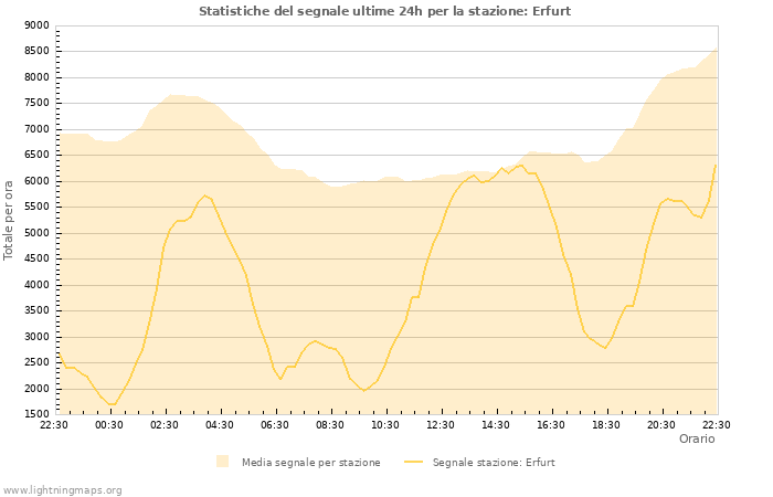 Grafico: Statistiche del segnale