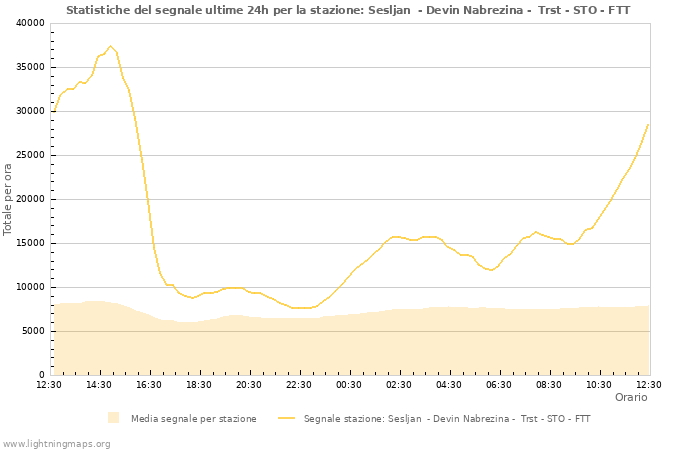 Grafico: Statistiche del segnale