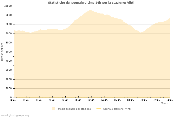 Grafico: Statistiche del segnale