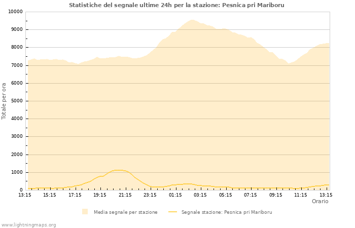 Grafico: Statistiche del segnale