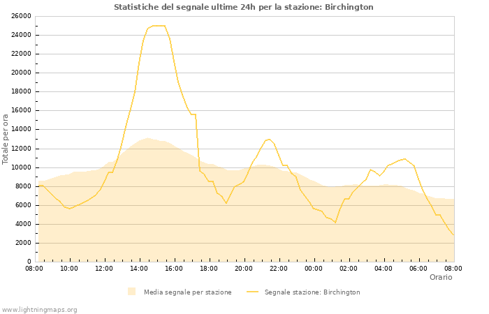 Grafico: Statistiche del segnale