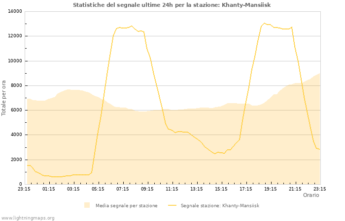 Grafico: Statistiche del segnale