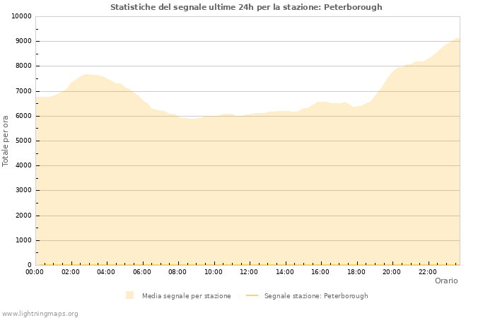 Grafico: Statistiche del segnale