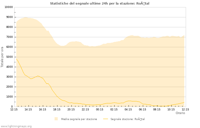 Grafico: Statistiche del segnale