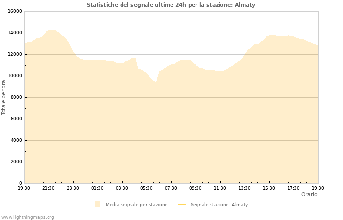 Grafico: Statistiche del segnale