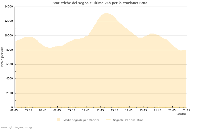 Grafico: Statistiche del segnale