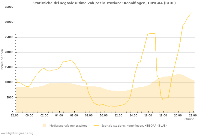 Grafico: Statistiche del segnale