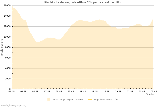 Grafico: Statistiche del segnale