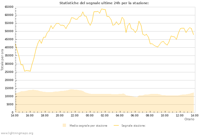 Grafico: Statistiche del segnale