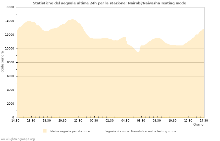 Grafico: Statistiche del segnale