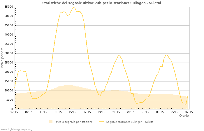 Grafico: Statistiche del segnale