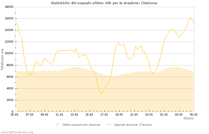 Grafico: Statistiche del segnale