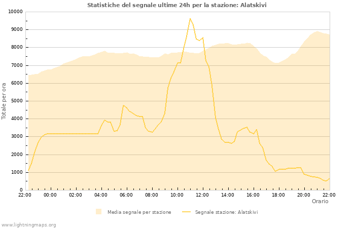 Grafico: Statistiche del segnale